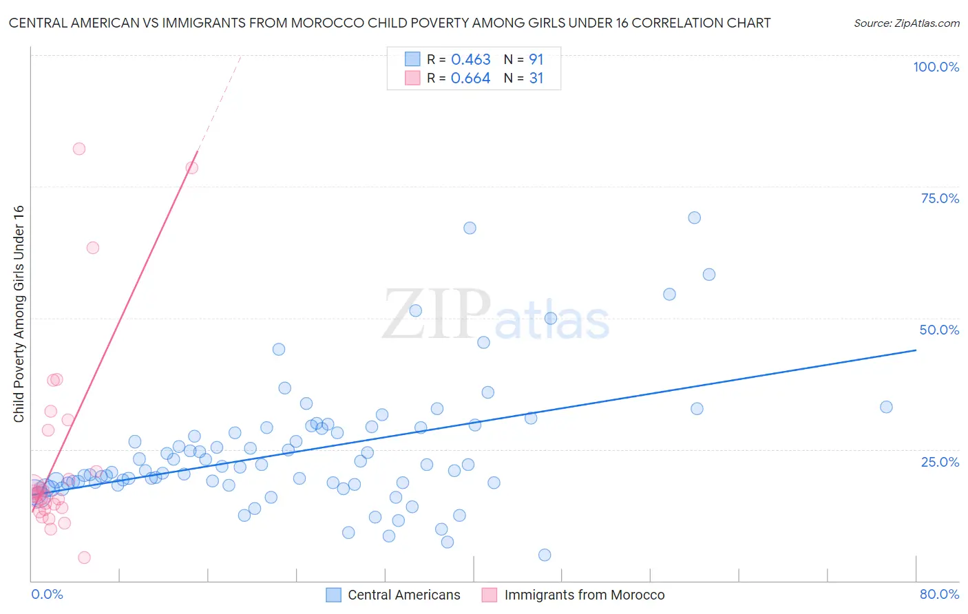 Central American vs Immigrants from Morocco Child Poverty Among Girls Under 16