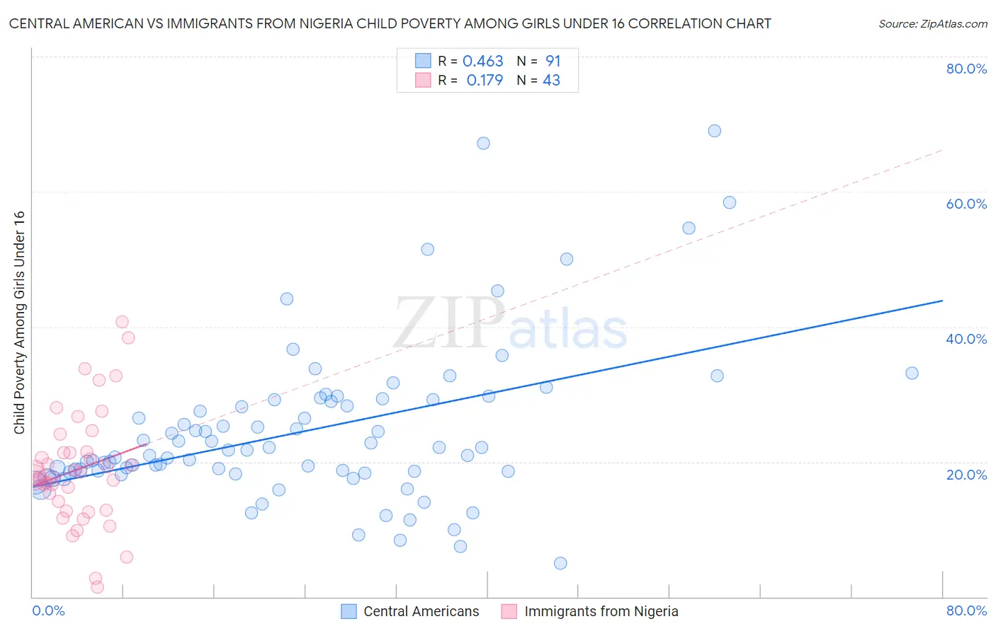 Central American vs Immigrants from Nigeria Child Poverty Among Girls Under 16
