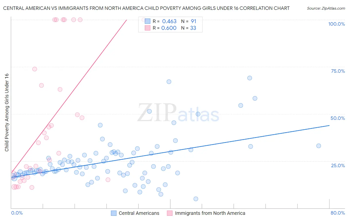Central American vs Immigrants from North America Child Poverty Among Girls Under 16