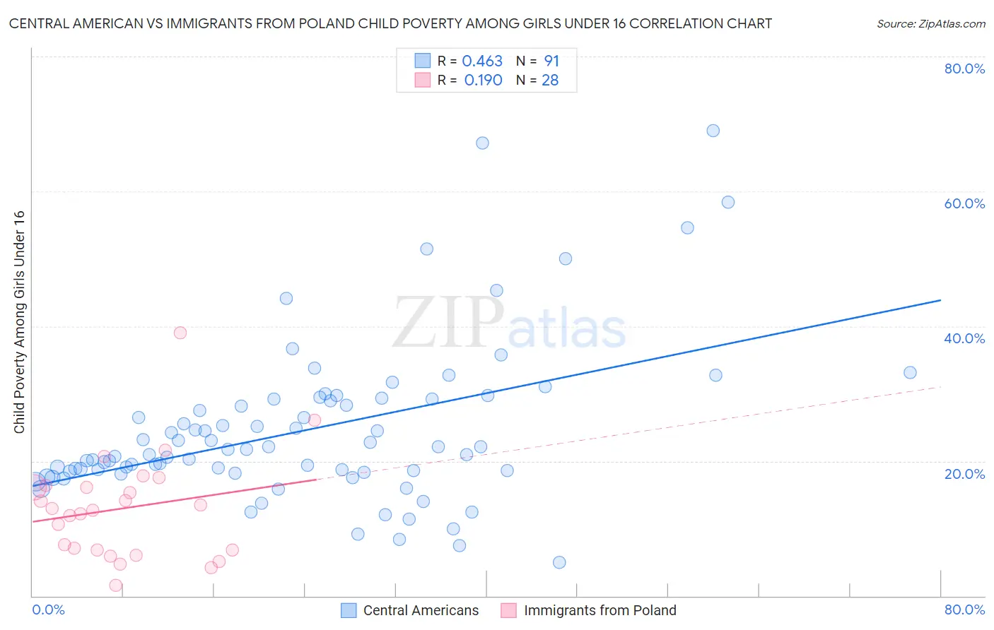 Central American vs Immigrants from Poland Child Poverty Among Girls Under 16