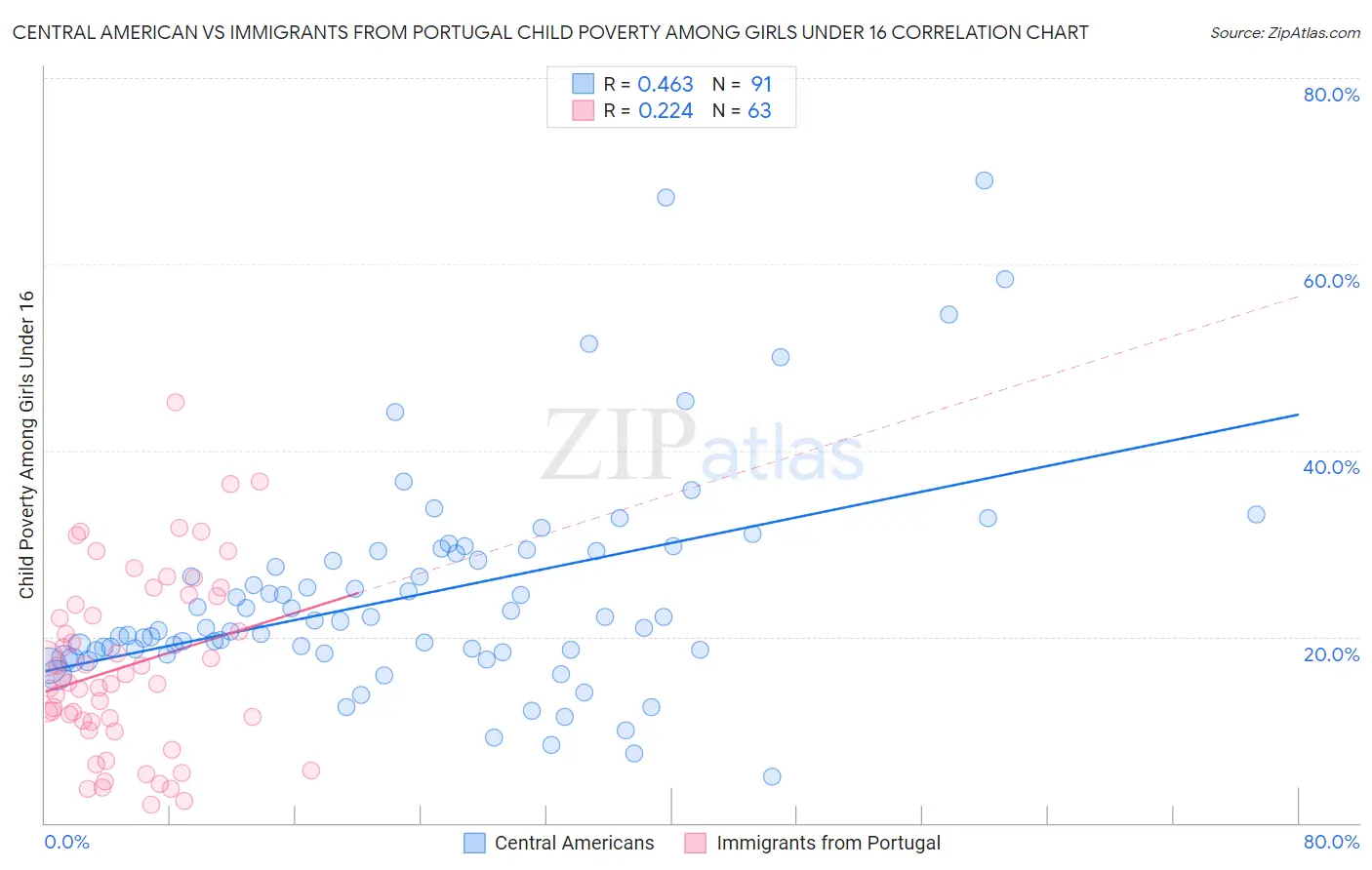 Central American vs Immigrants from Portugal Child Poverty Among Girls Under 16