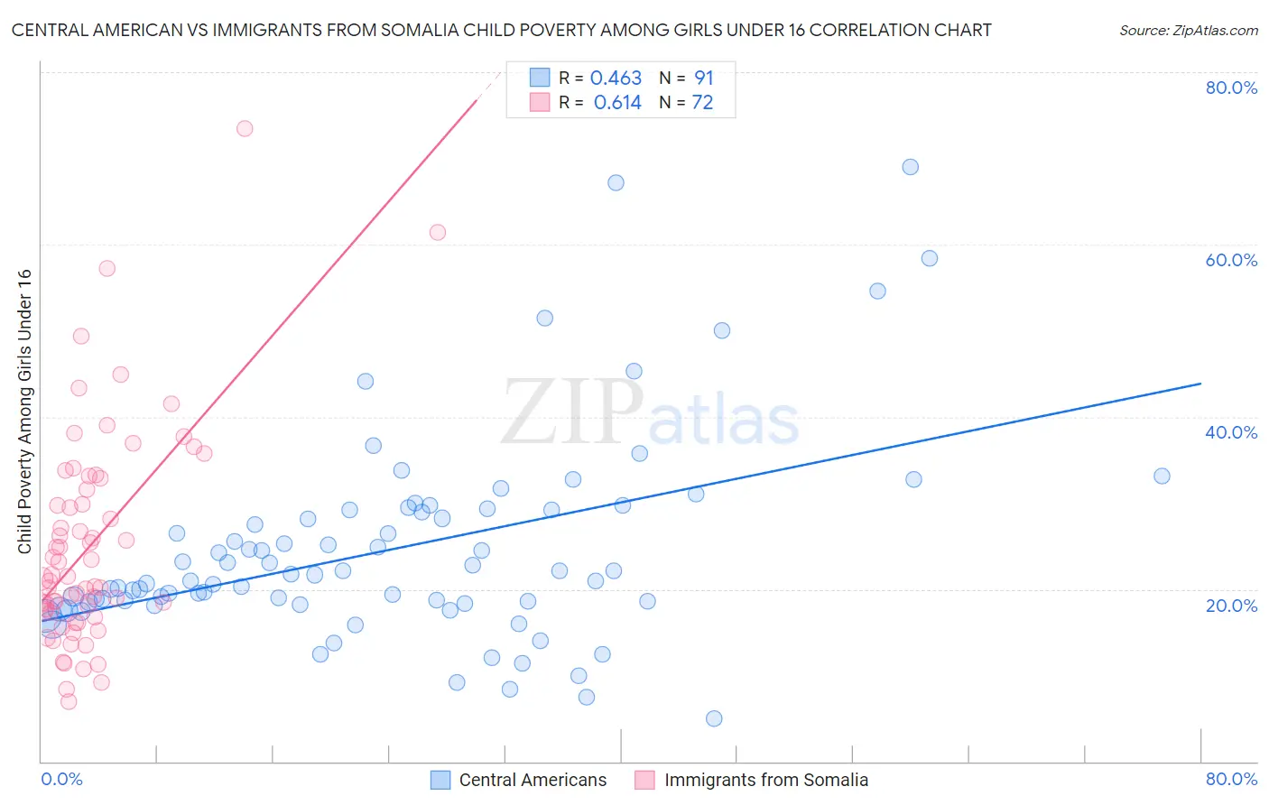 Central American vs Immigrants from Somalia Child Poverty Among Girls Under 16