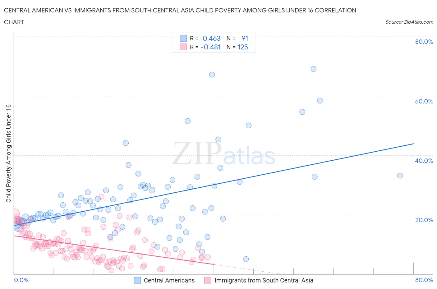 Central American vs Immigrants from South Central Asia Child Poverty Among Girls Under 16