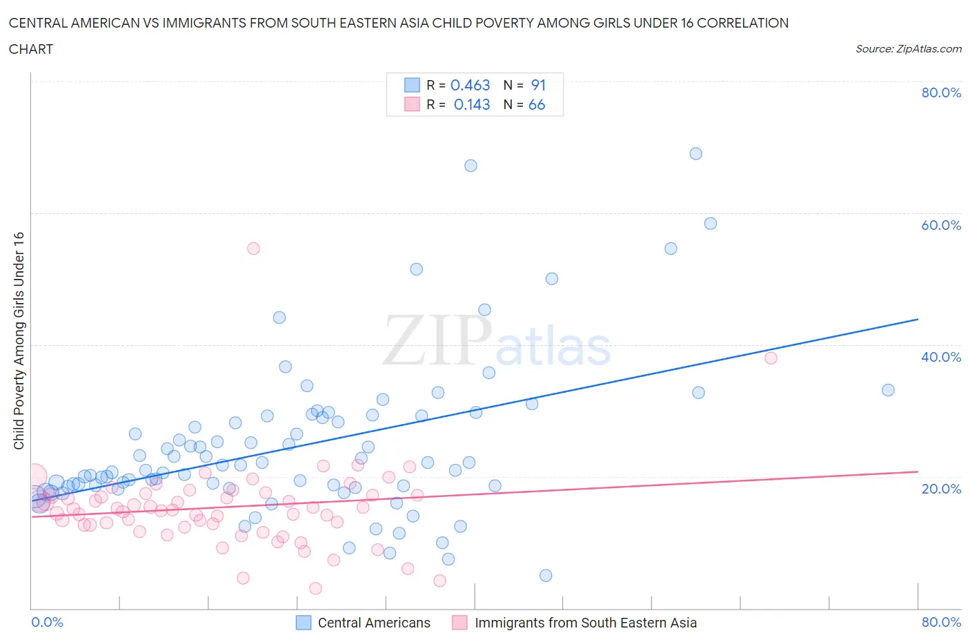 Central American vs Immigrants from South Eastern Asia Child Poverty Among Girls Under 16