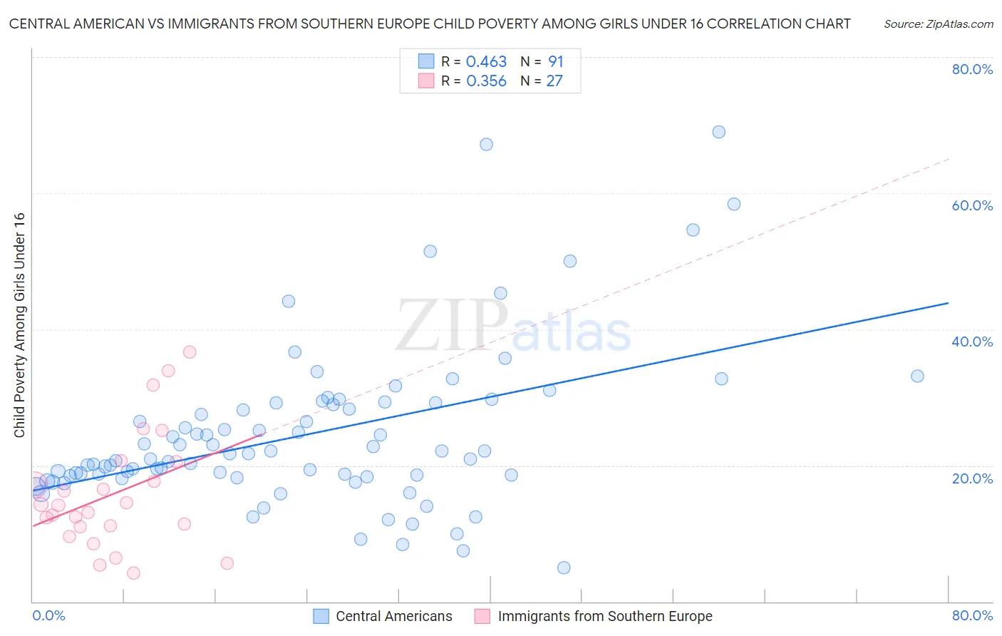 Central American vs Immigrants from Southern Europe Child Poverty Among Girls Under 16