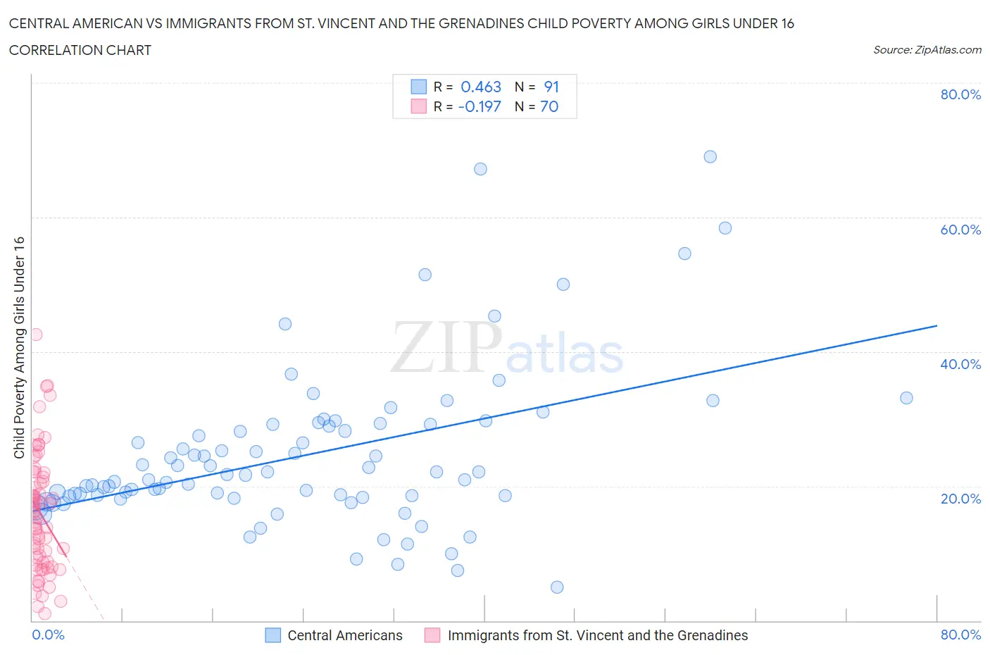 Central American vs Immigrants from St. Vincent and the Grenadines Child Poverty Among Girls Under 16