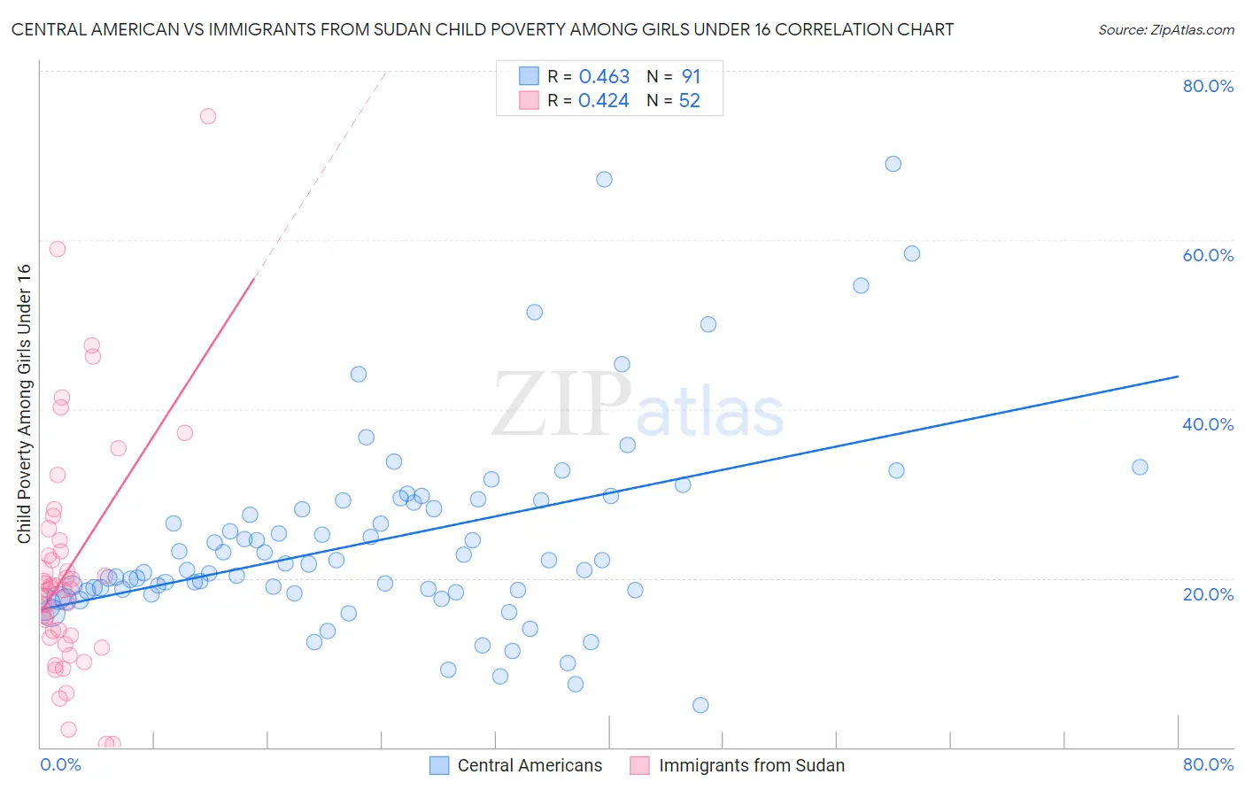 Central American vs Immigrants from Sudan Child Poverty Among Girls Under 16