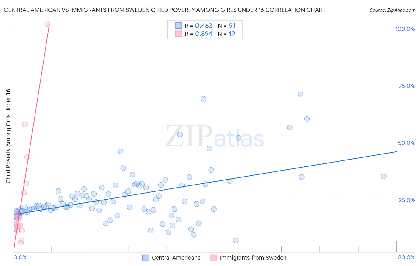 Central American vs Immigrants from Sweden Child Poverty Among Girls Under 16