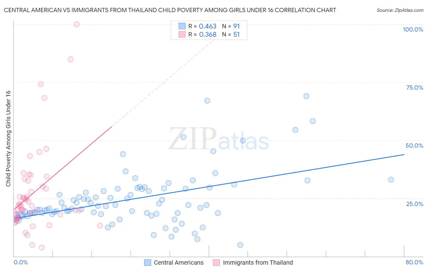 Central American vs Immigrants from Thailand Child Poverty Among Girls Under 16