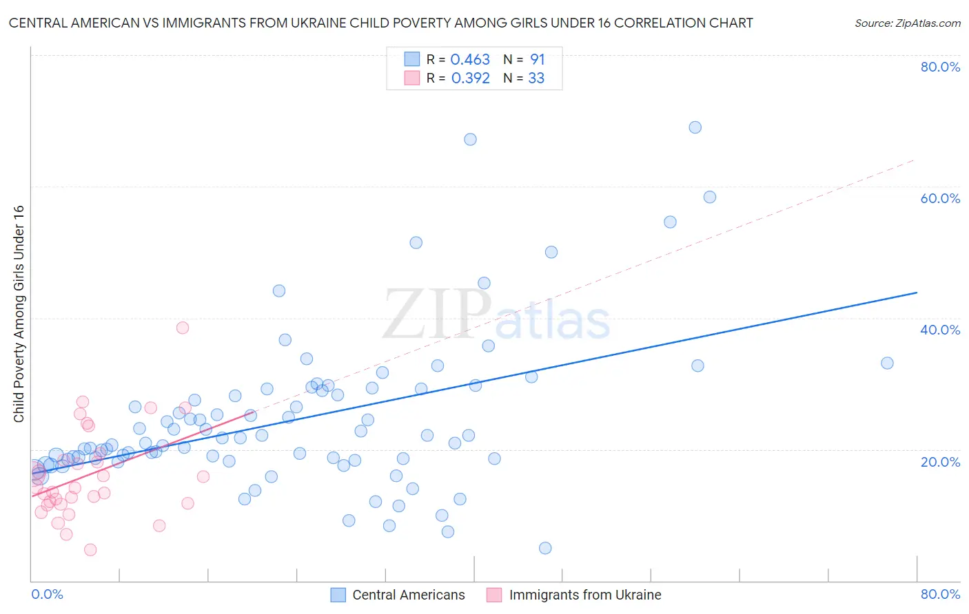 Central American vs Immigrants from Ukraine Child Poverty Among Girls Under 16