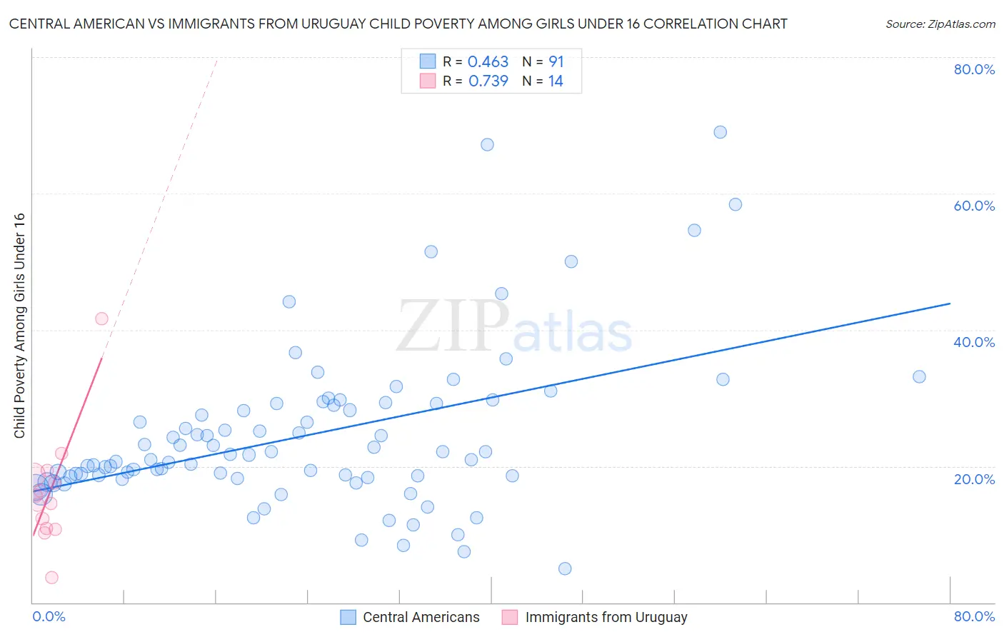 Central American vs Immigrants from Uruguay Child Poverty Among Girls Under 16