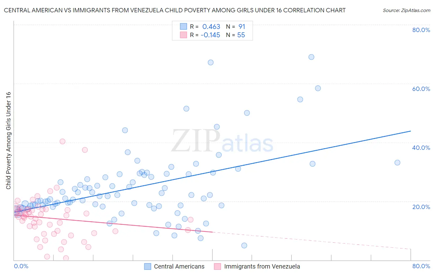 Central American vs Immigrants from Venezuela Child Poverty Among Girls Under 16