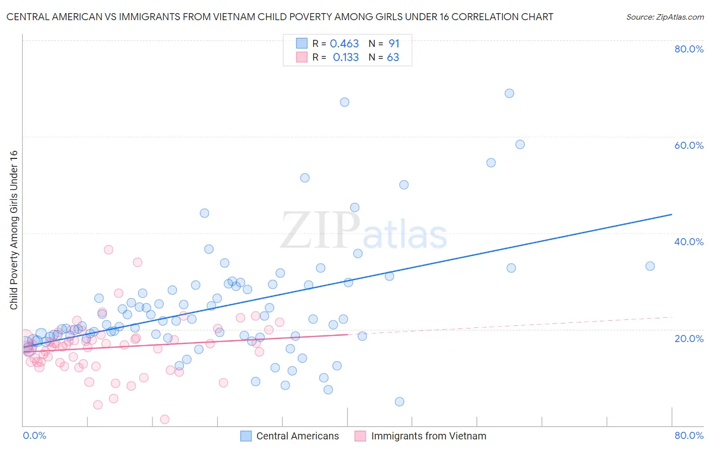Central American vs Immigrants from Vietnam Child Poverty Among Girls Under 16