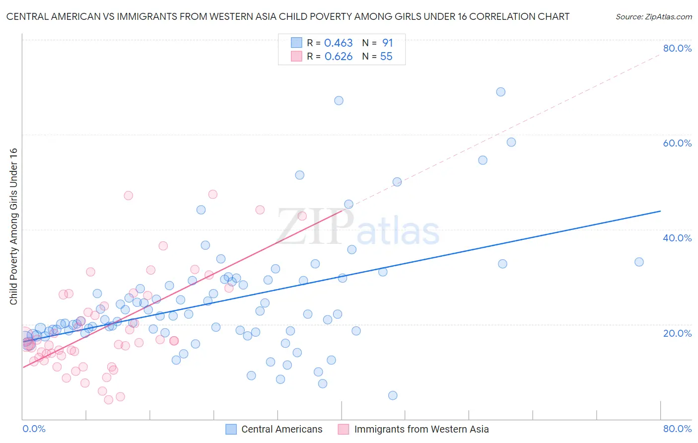 Central American vs Immigrants from Western Asia Child Poverty Among Girls Under 16