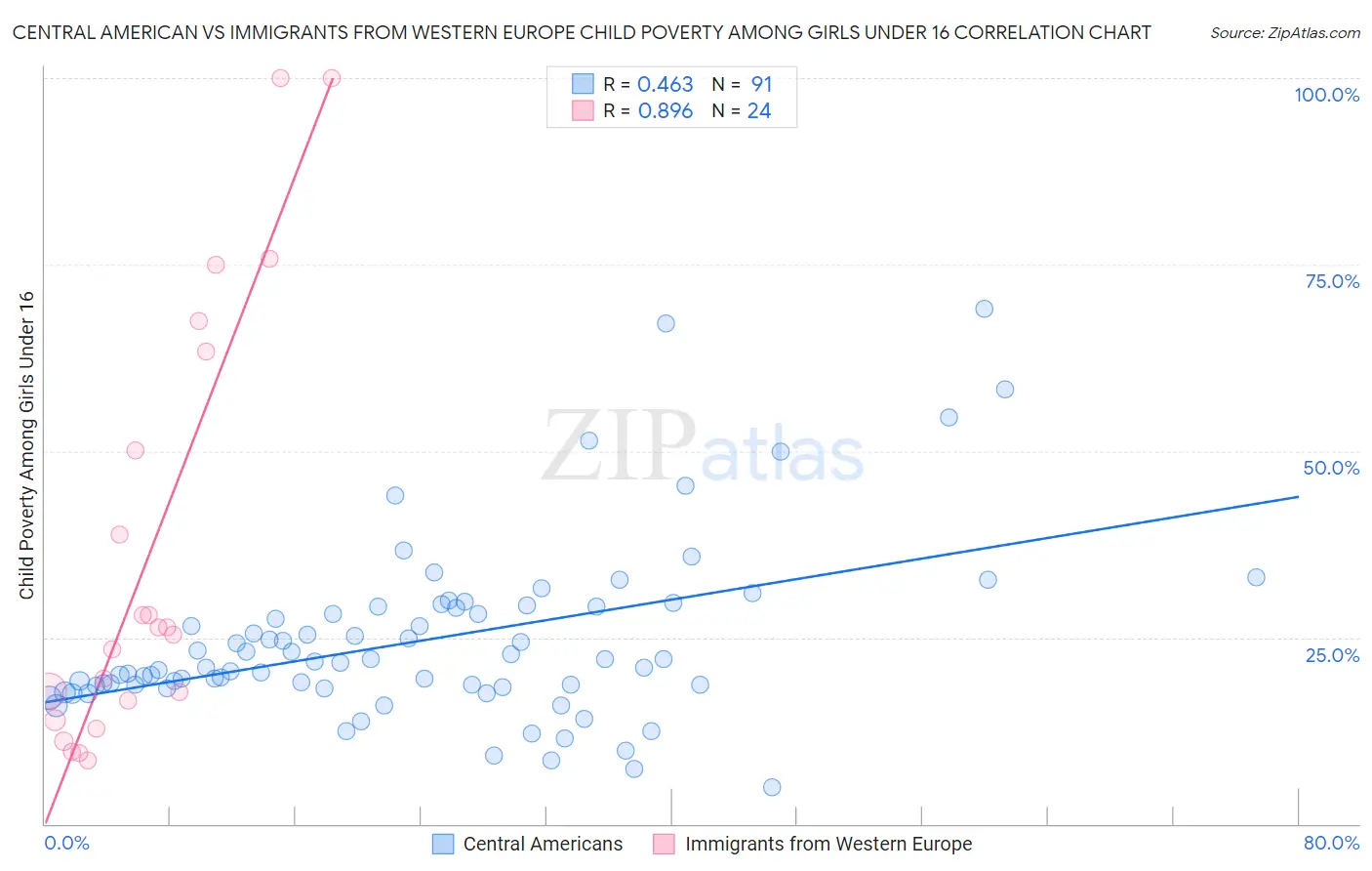 Central American vs Immigrants from Western Europe Child Poverty Among Girls Under 16
