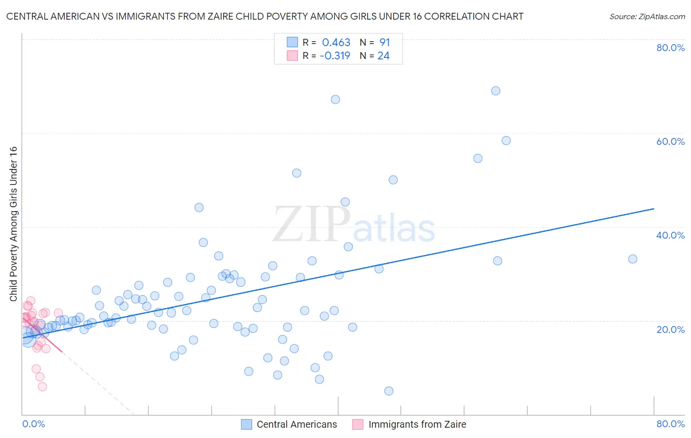 Central American vs Immigrants from Zaire Child Poverty Among Girls Under 16