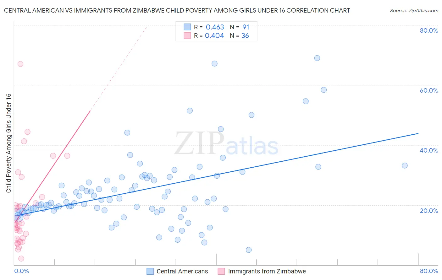 Central American vs Immigrants from Zimbabwe Child Poverty Among Girls Under 16