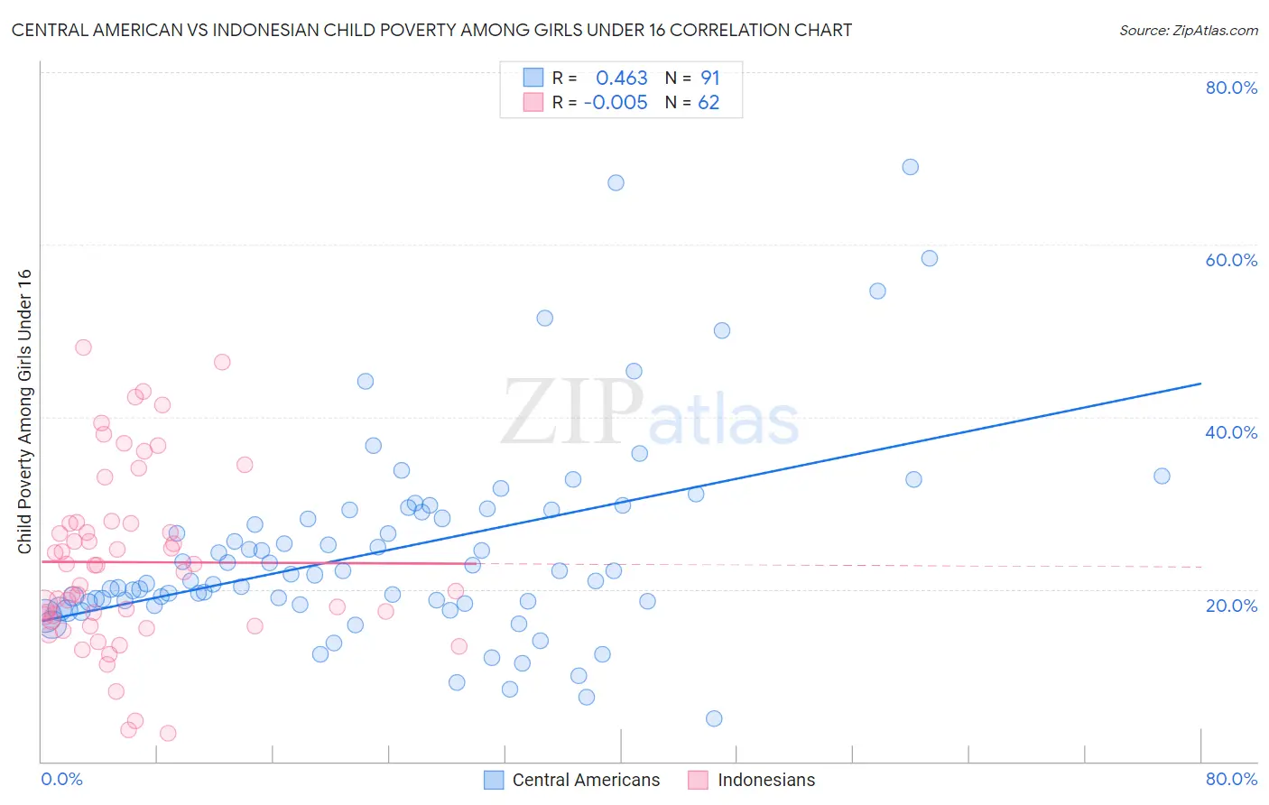 Central American vs Indonesian Child Poverty Among Girls Under 16