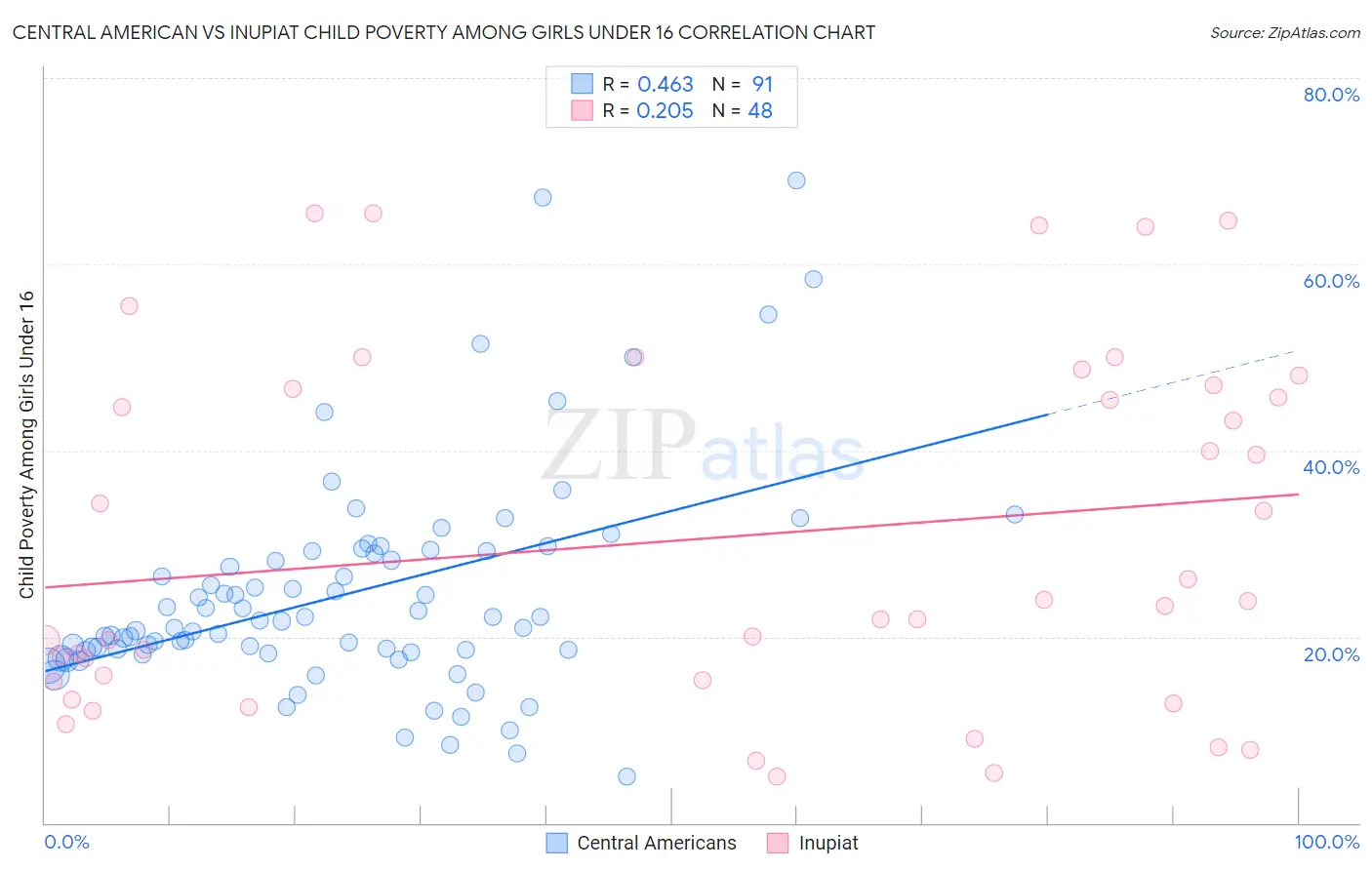 Central American vs Inupiat Child Poverty Among Girls Under 16
