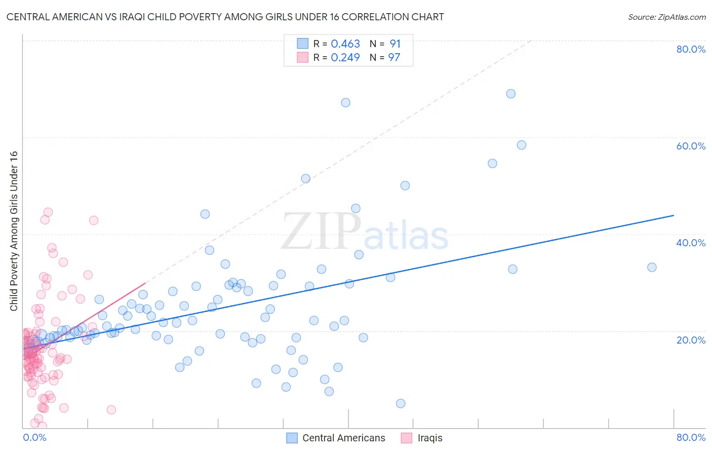 Central American vs Iraqi Child Poverty Among Girls Under 16