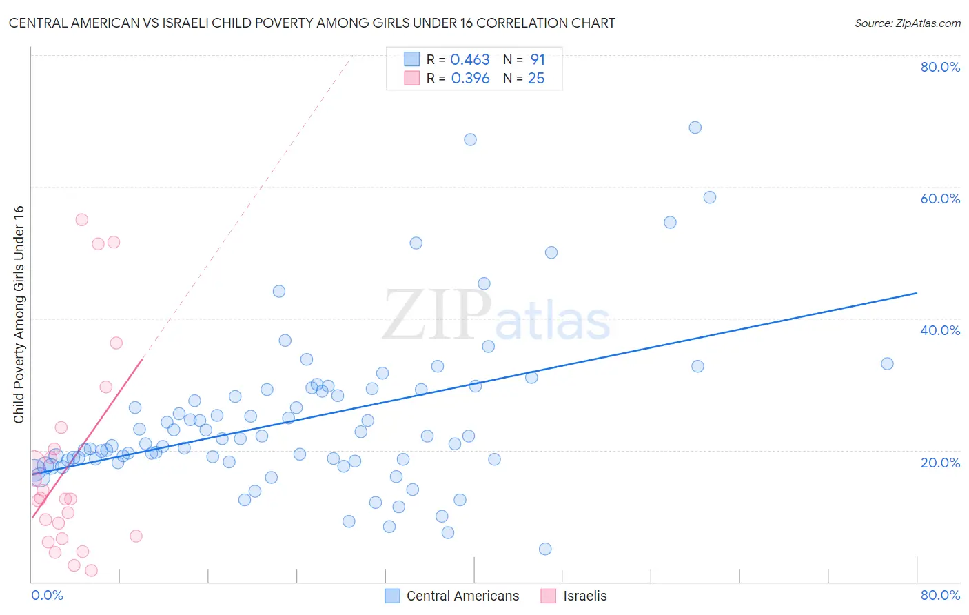 Central American vs Israeli Child Poverty Among Girls Under 16