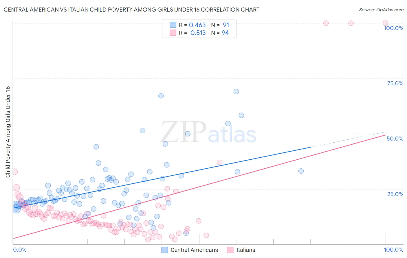 Central American vs Italian Child Poverty Among Girls Under 16