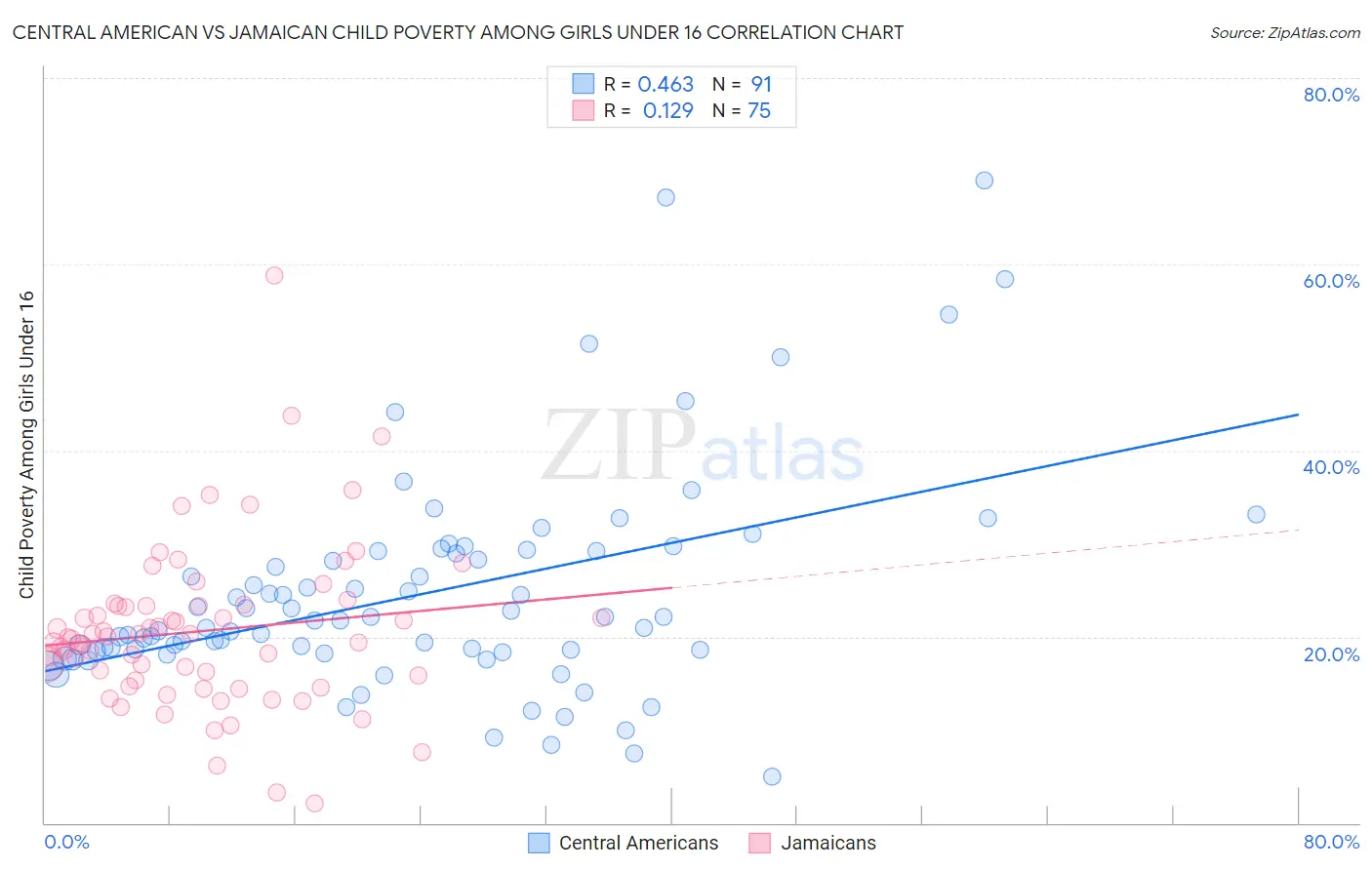 Central American vs Jamaican Child Poverty Among Girls Under 16