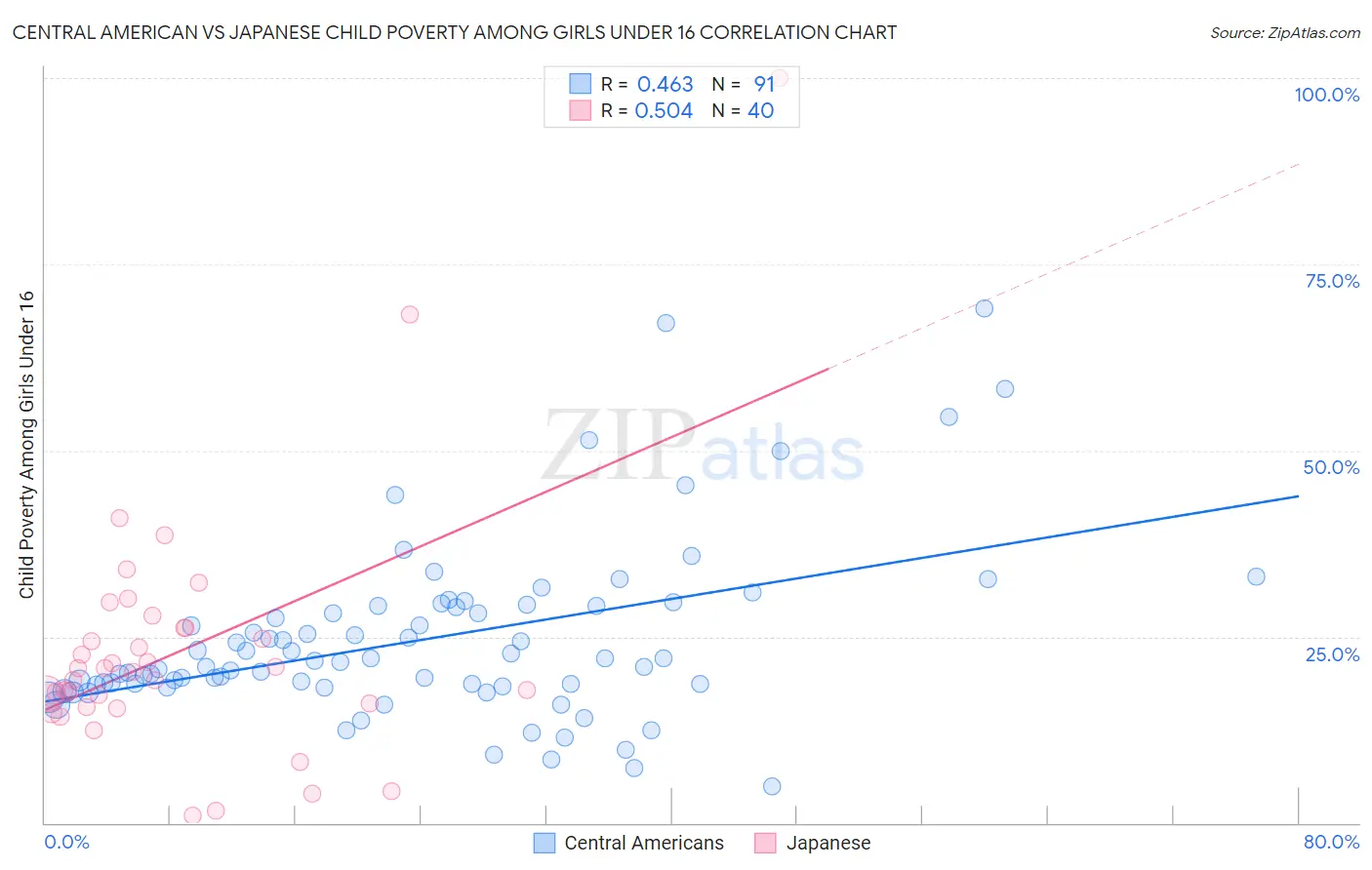 Central American vs Japanese Child Poverty Among Girls Under 16