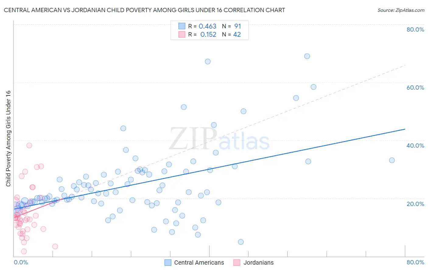 Central American vs Jordanian Child Poverty Among Girls Under 16