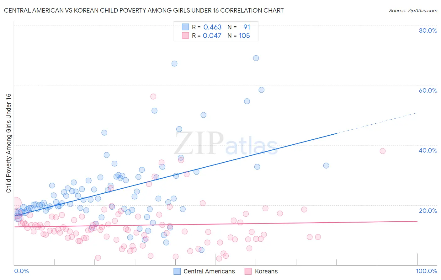 Central American vs Korean Child Poverty Among Girls Under 16