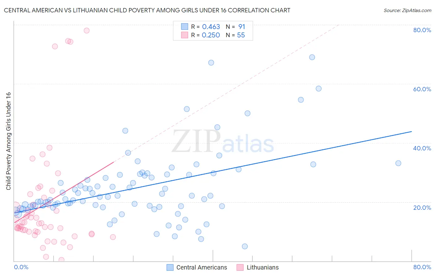 Central American vs Lithuanian Child Poverty Among Girls Under 16