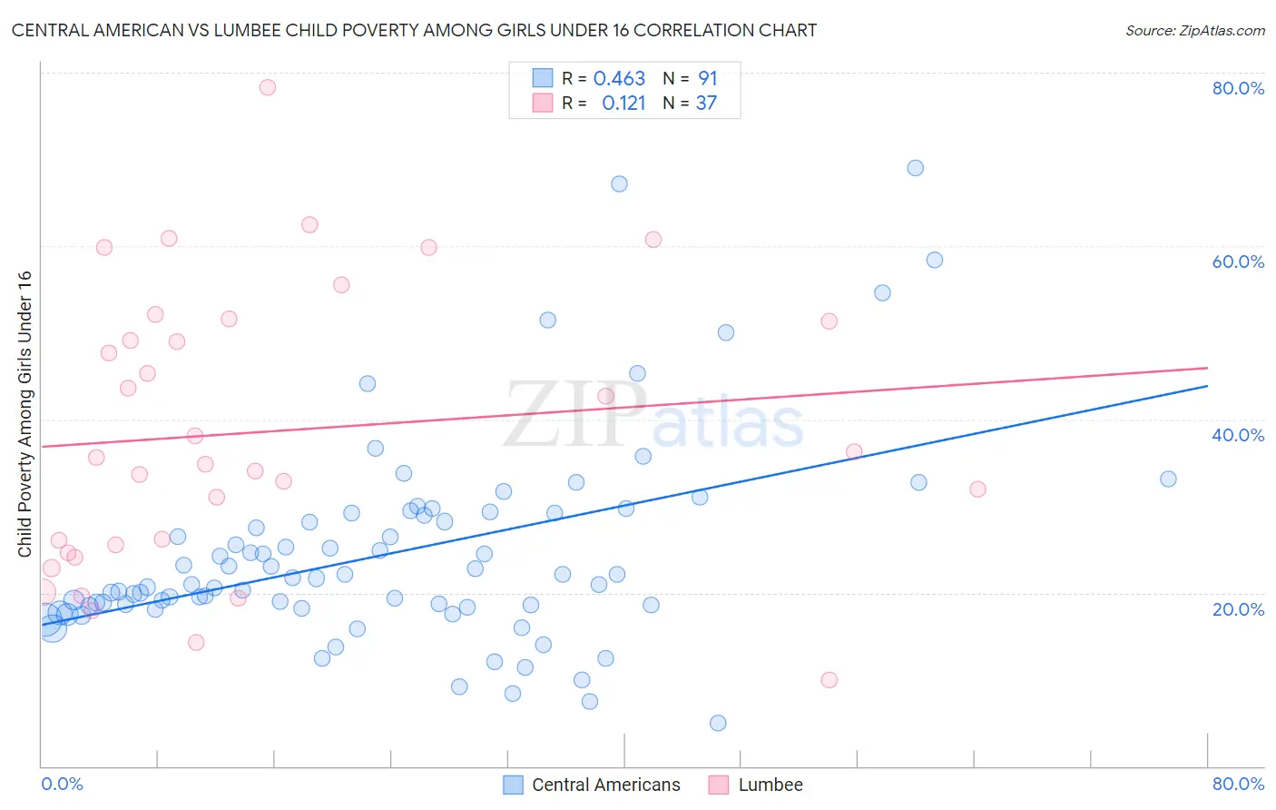 Central American vs Lumbee Child Poverty Among Girls Under 16