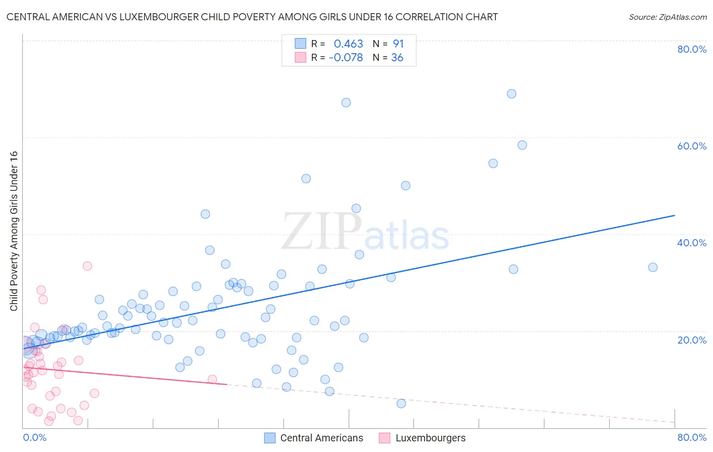 Central American vs Luxembourger Child Poverty Among Girls Under 16