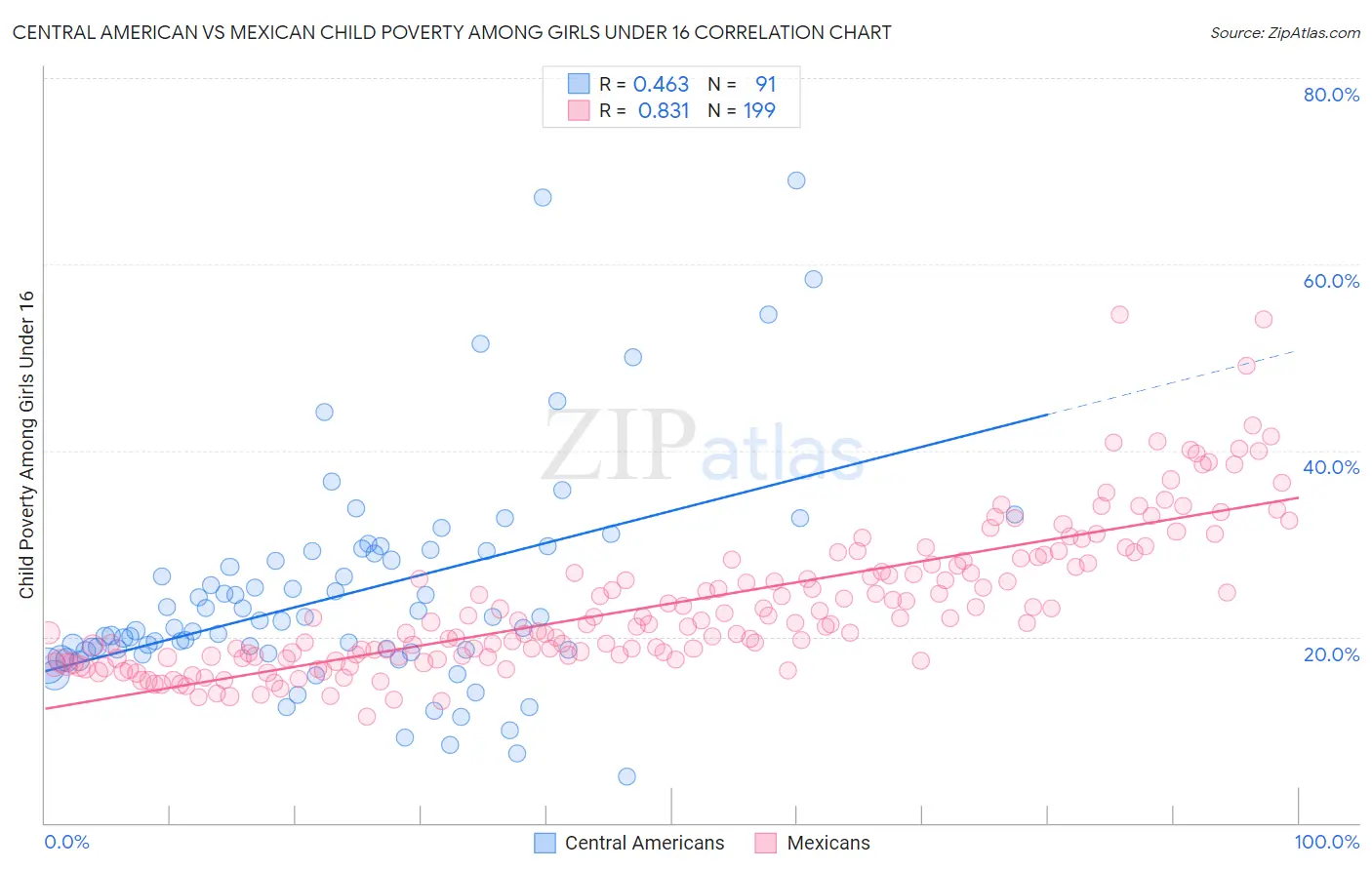 Central American vs Mexican Child Poverty Among Girls Under 16