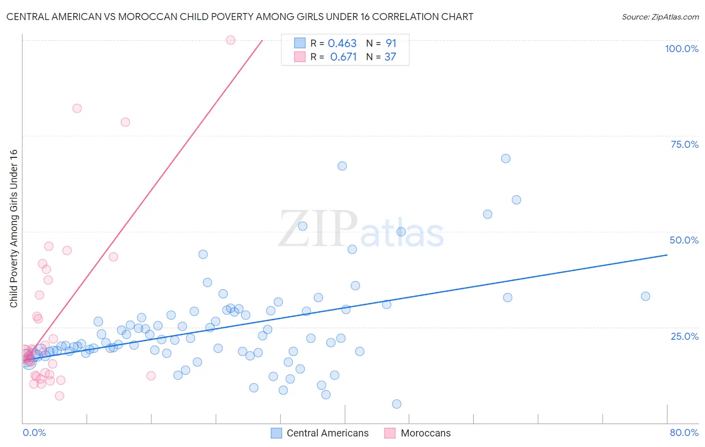 Central American vs Moroccan Child Poverty Among Girls Under 16