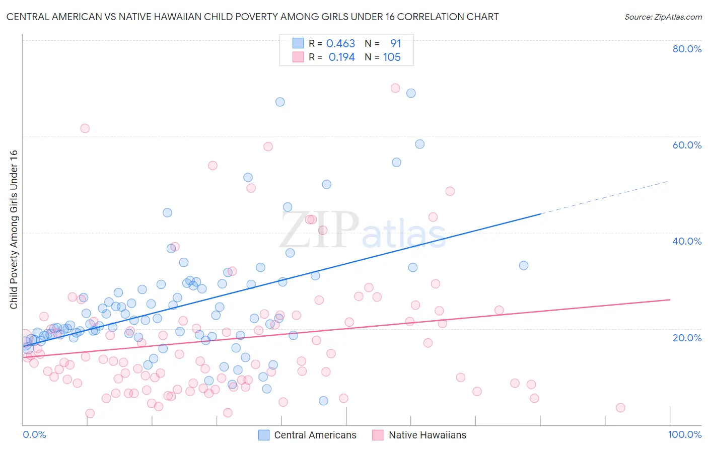 Central American vs Native Hawaiian Child Poverty Among Girls Under 16