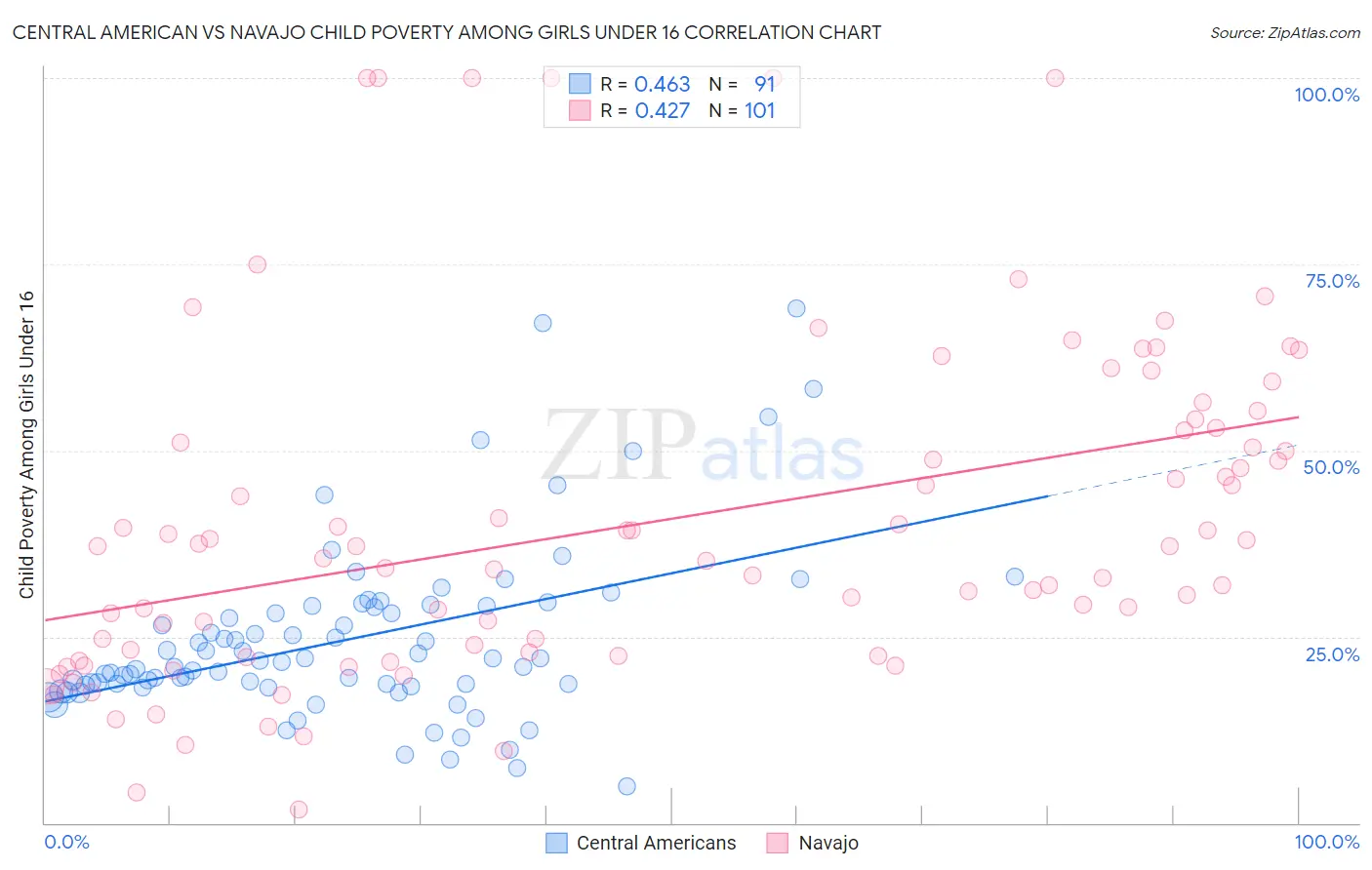 Central American vs Navajo Child Poverty Among Girls Under 16