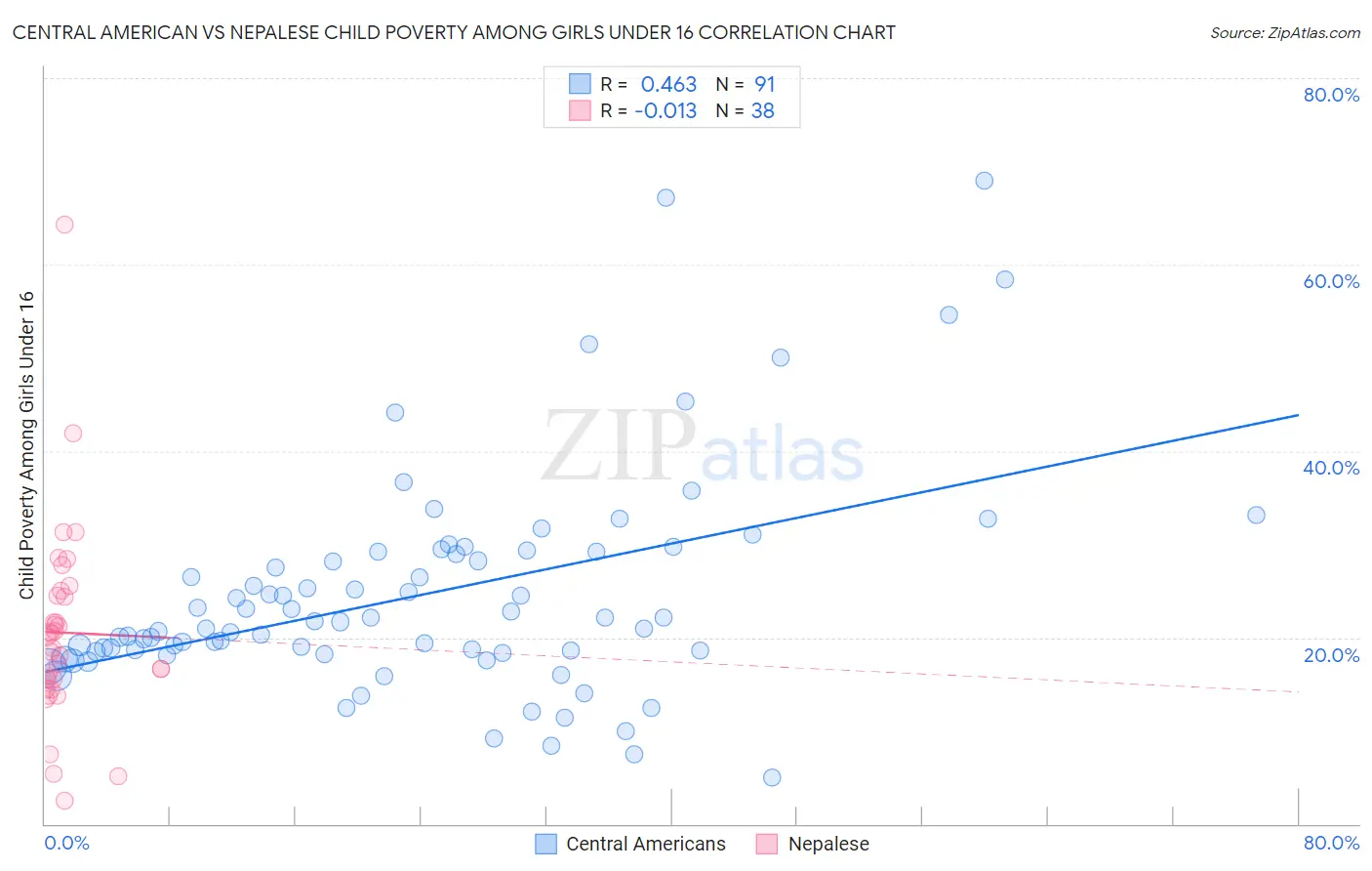 Central American vs Nepalese Child Poverty Among Girls Under 16