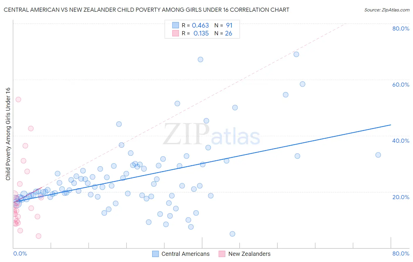 Central American vs New Zealander Child Poverty Among Girls Under 16
