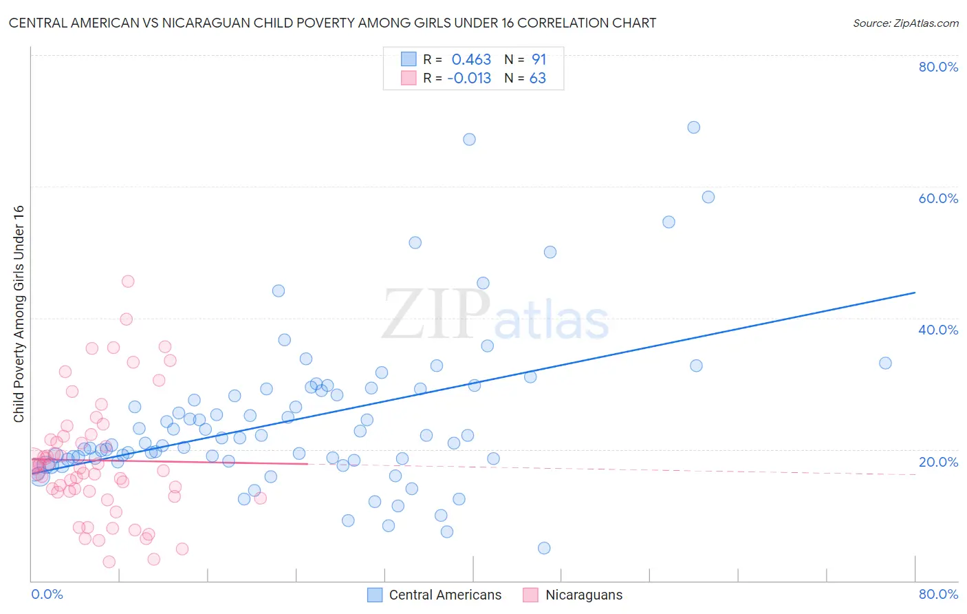 Central American vs Nicaraguan Child Poverty Among Girls Under 16