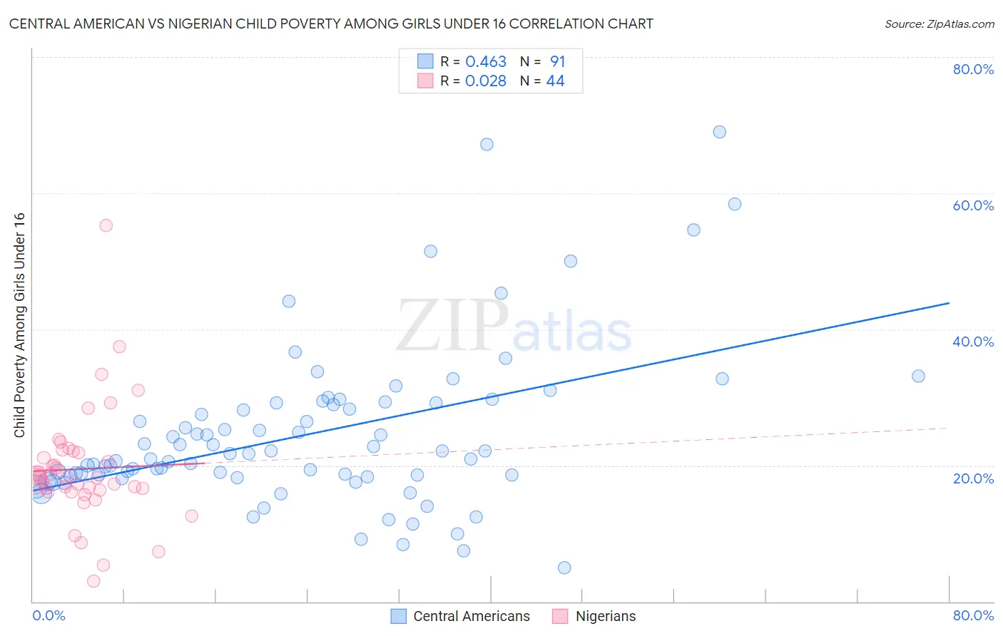 Central American vs Nigerian Child Poverty Among Girls Under 16