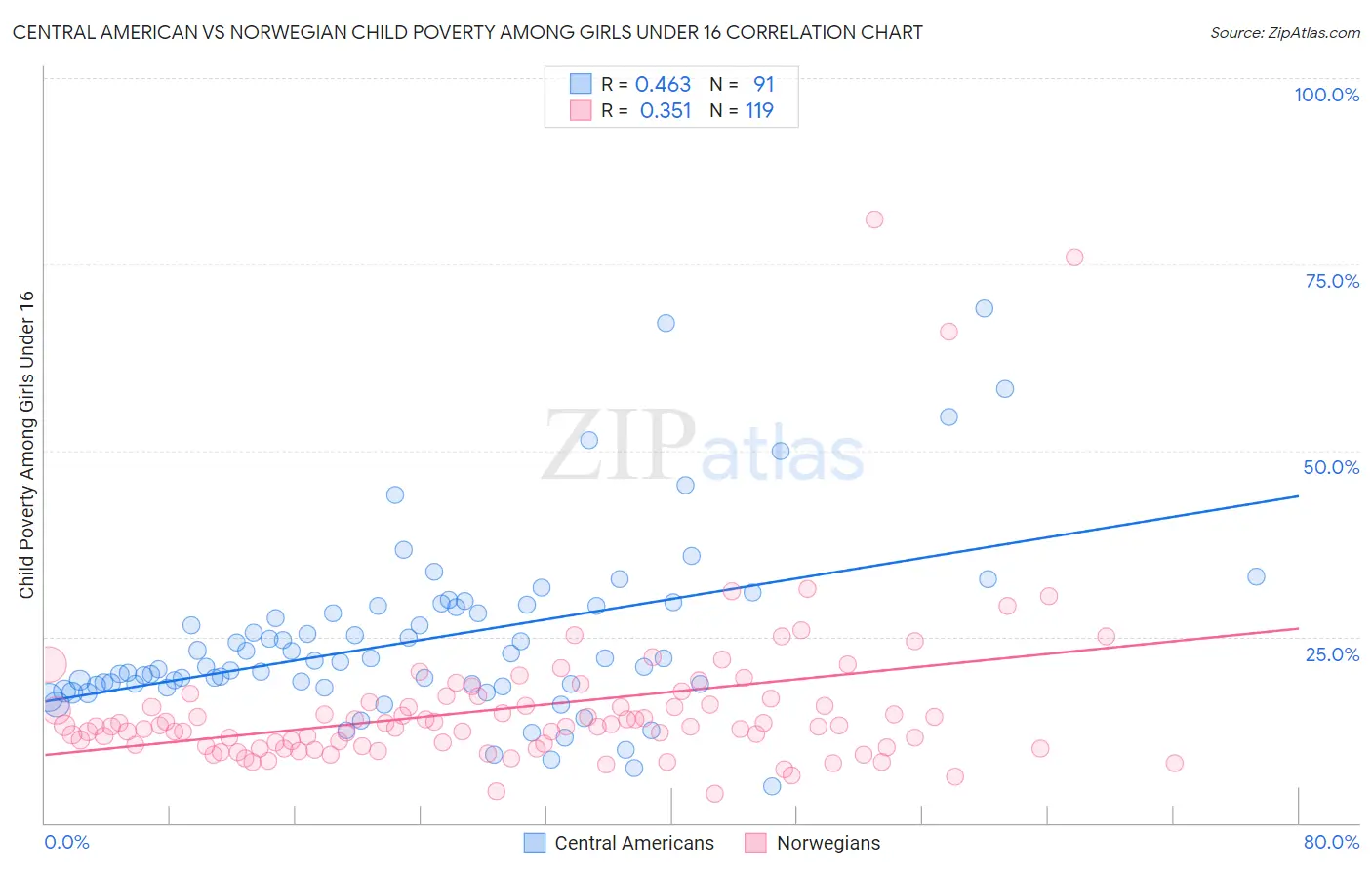 Central American vs Norwegian Child Poverty Among Girls Under 16