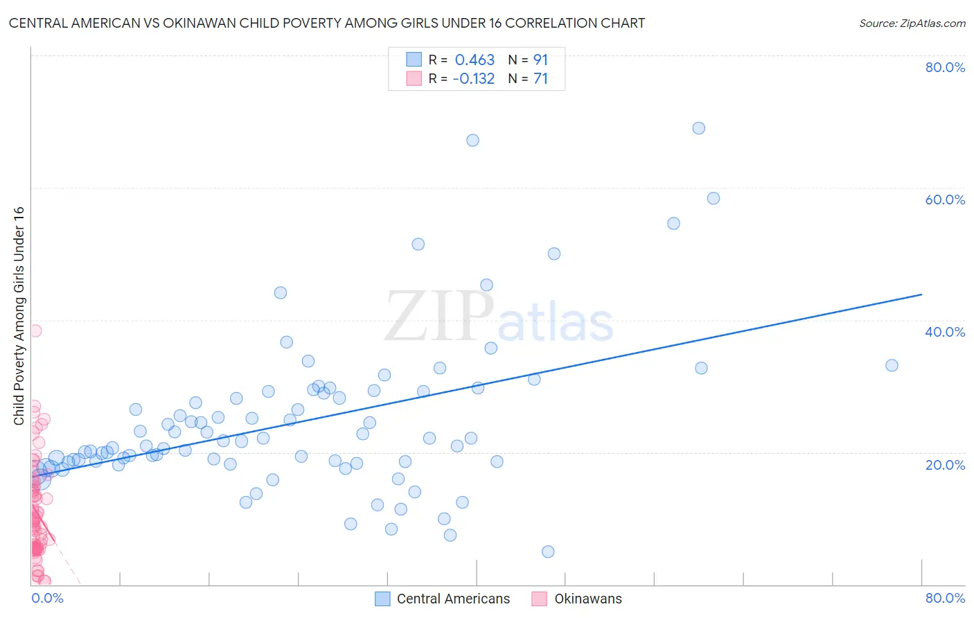 Central American vs Okinawan Child Poverty Among Girls Under 16