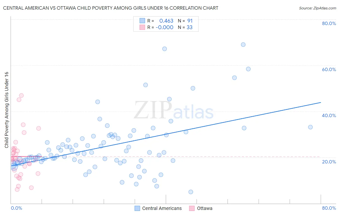 Central American vs Ottawa Child Poverty Among Girls Under 16