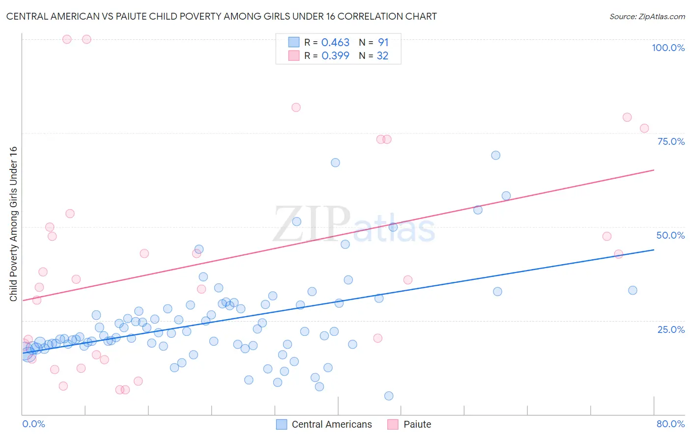 Central American vs Paiute Child Poverty Among Girls Under 16