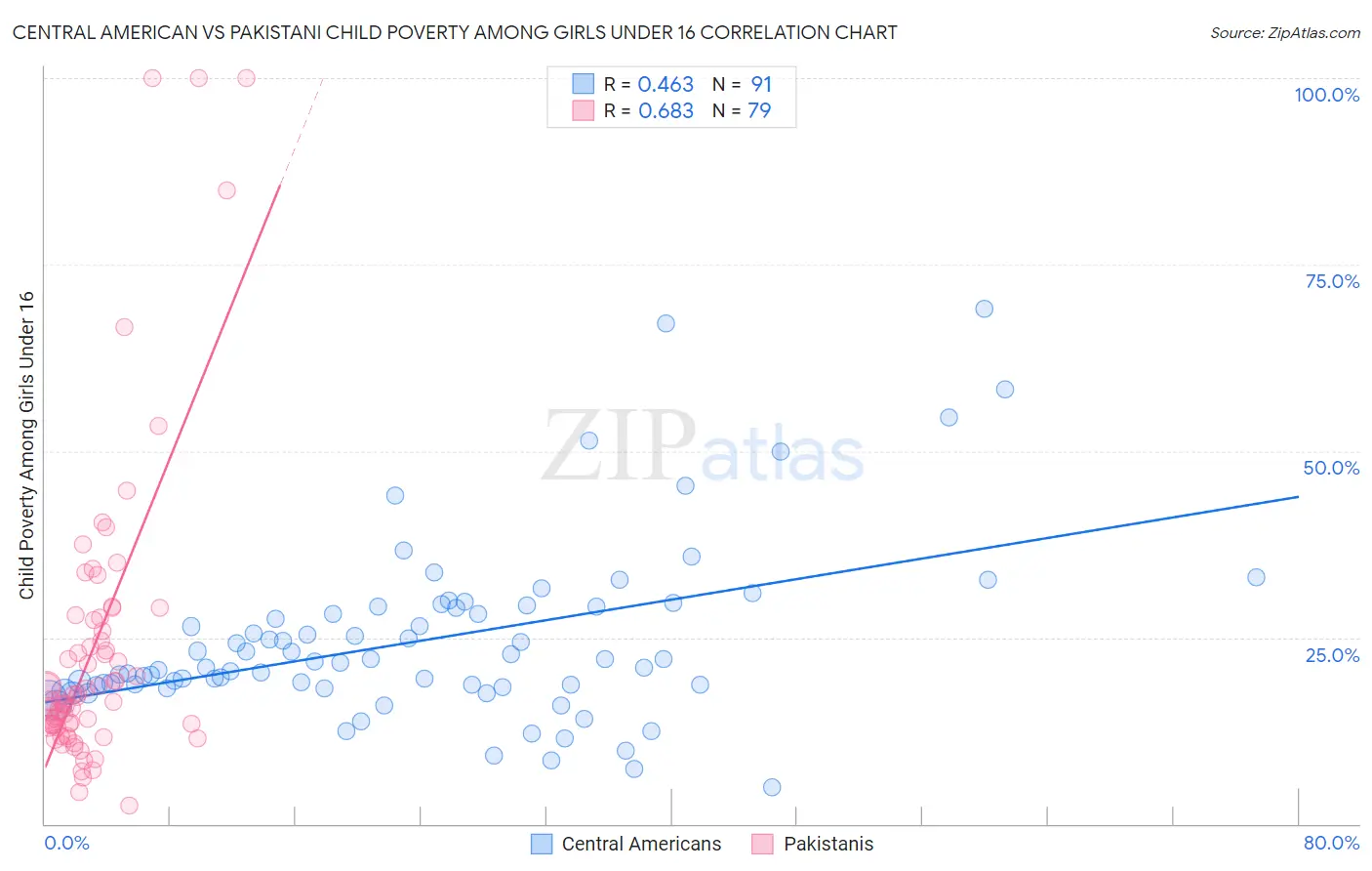 Central American vs Pakistani Child Poverty Among Girls Under 16