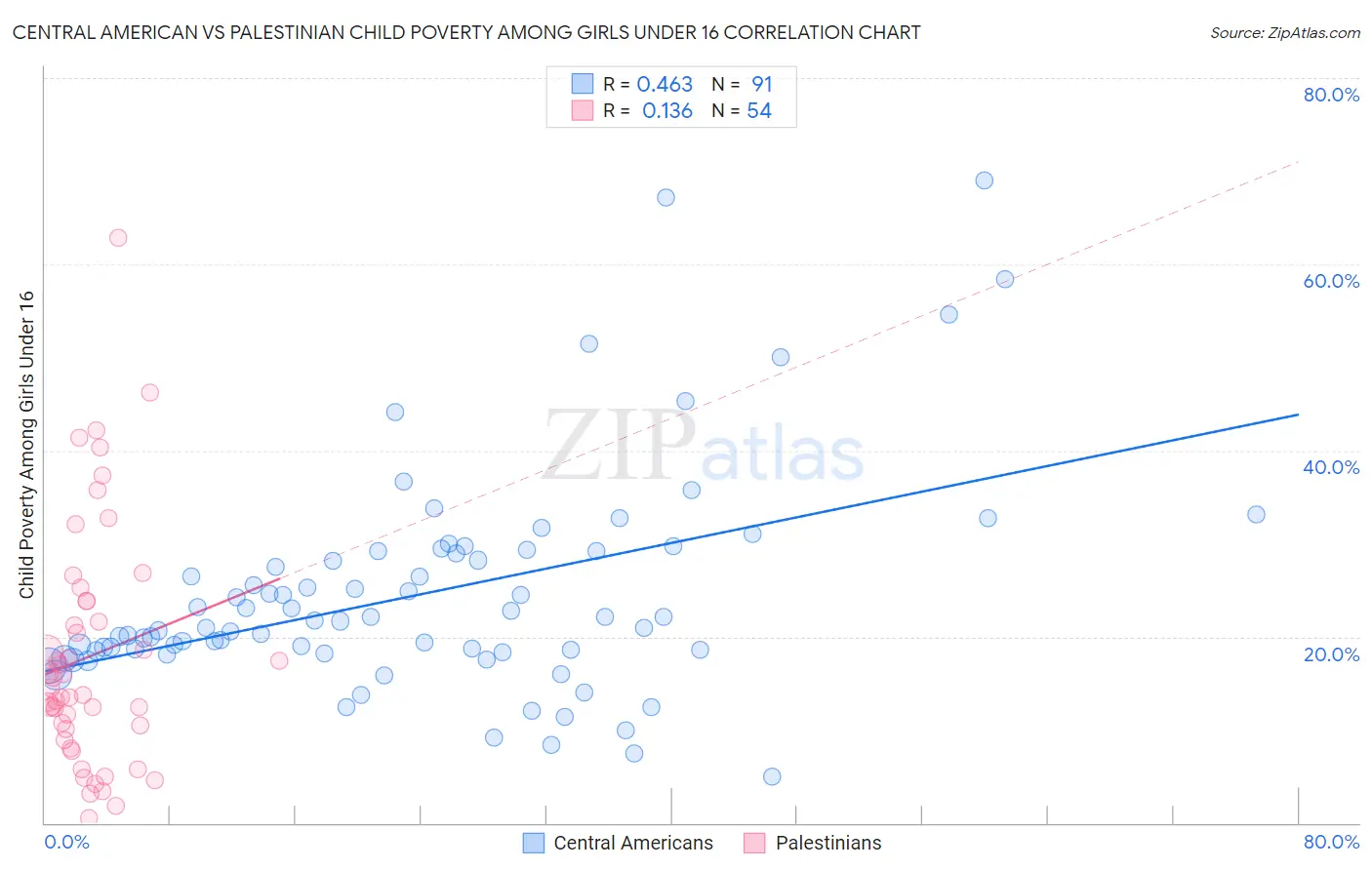 Central American vs Palestinian Child Poverty Among Girls Under 16