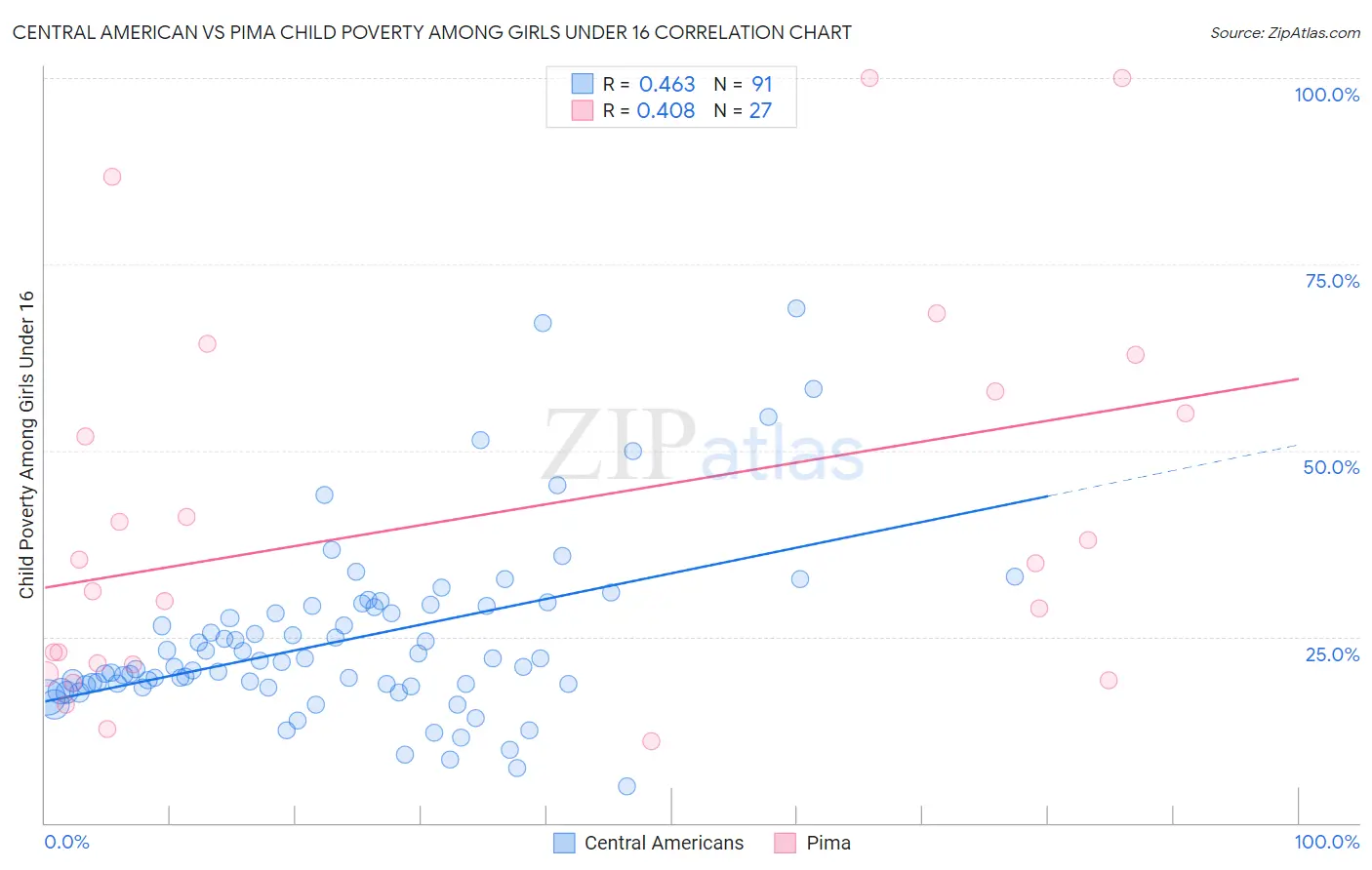 Central American vs Pima Child Poverty Among Girls Under 16