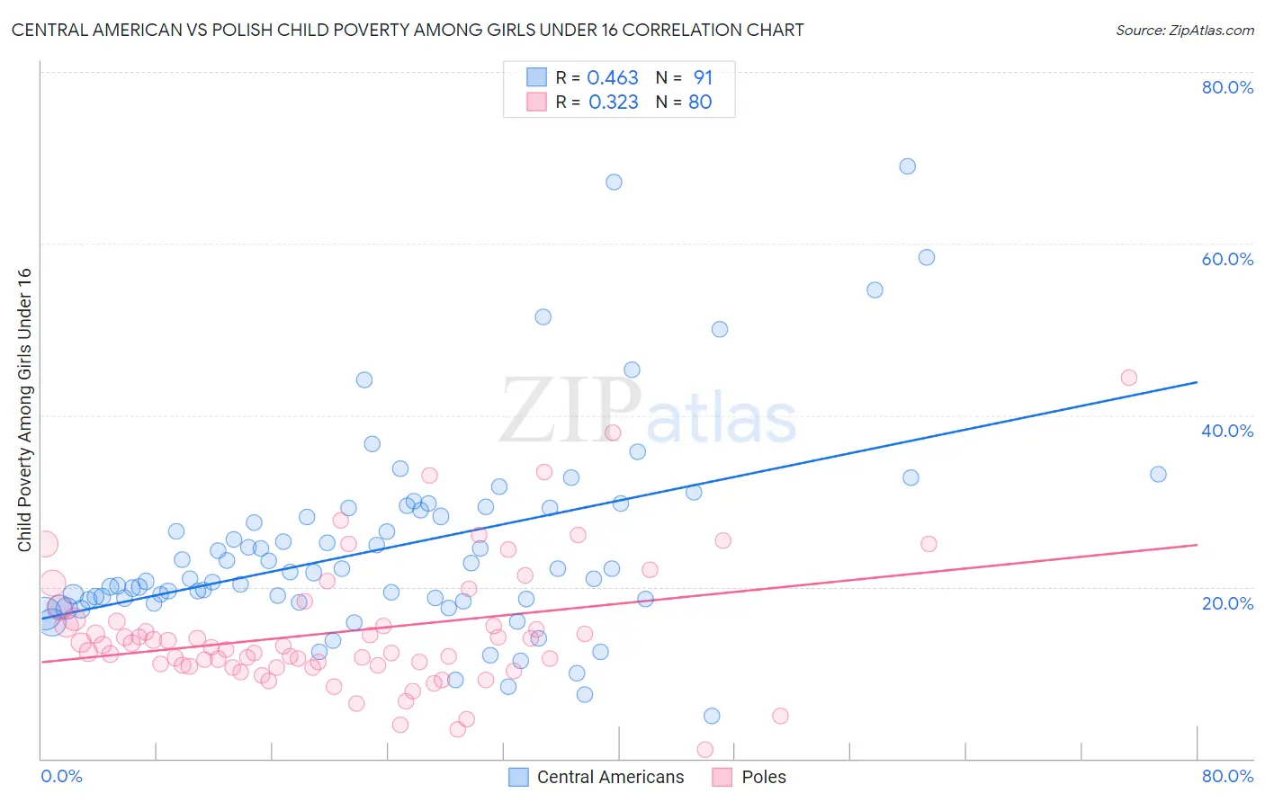 Central American vs Polish Child Poverty Among Girls Under 16