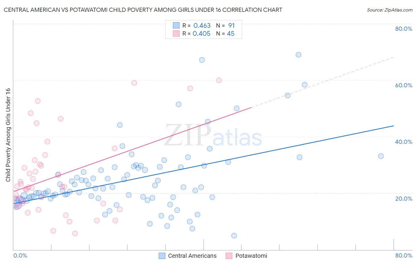 Central American vs Potawatomi Child Poverty Among Girls Under 16